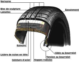 Qu'est-ce qu'un pneu radial ? - Ornikar